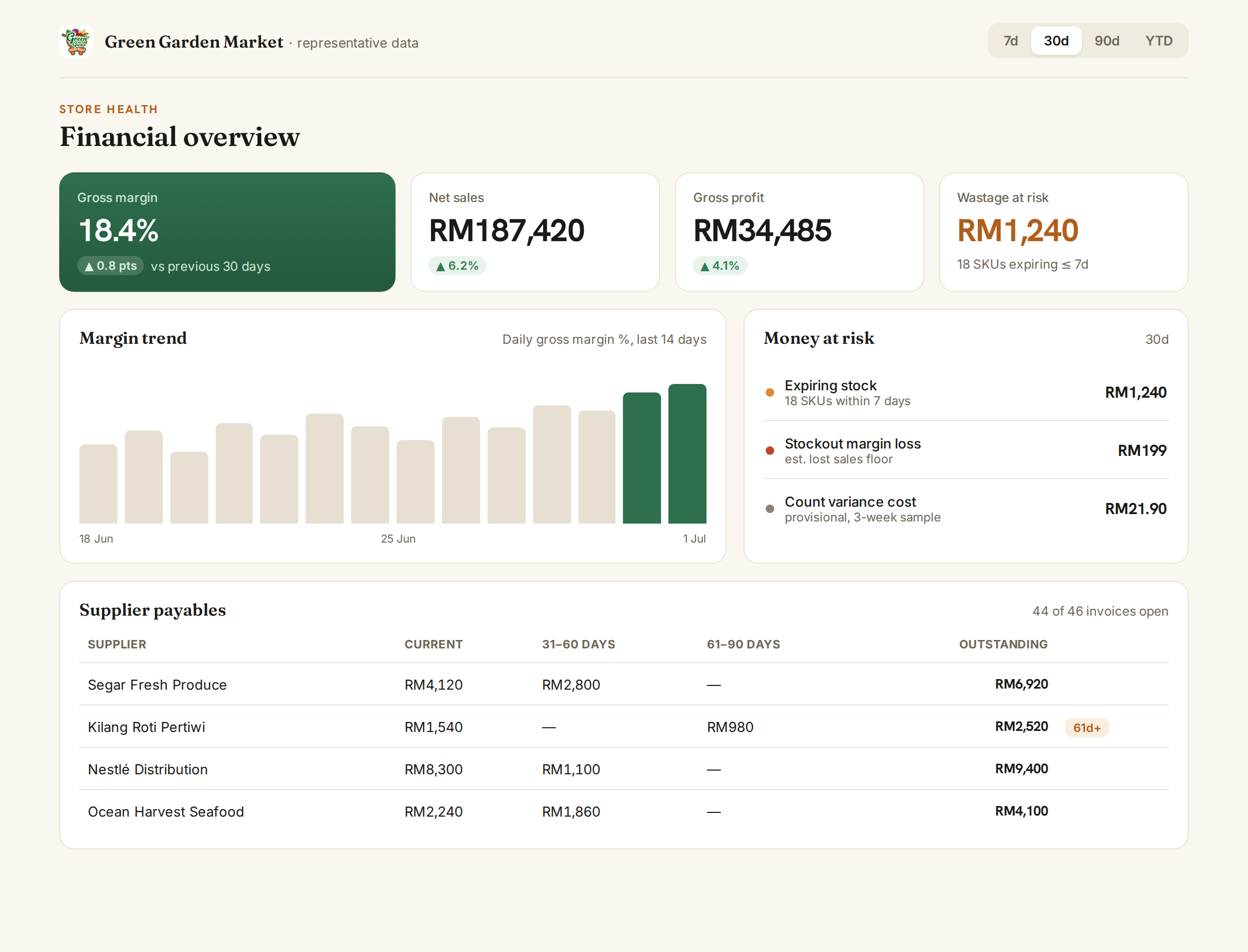 Financial overview screen of a grocery operations platform built by AtriumX