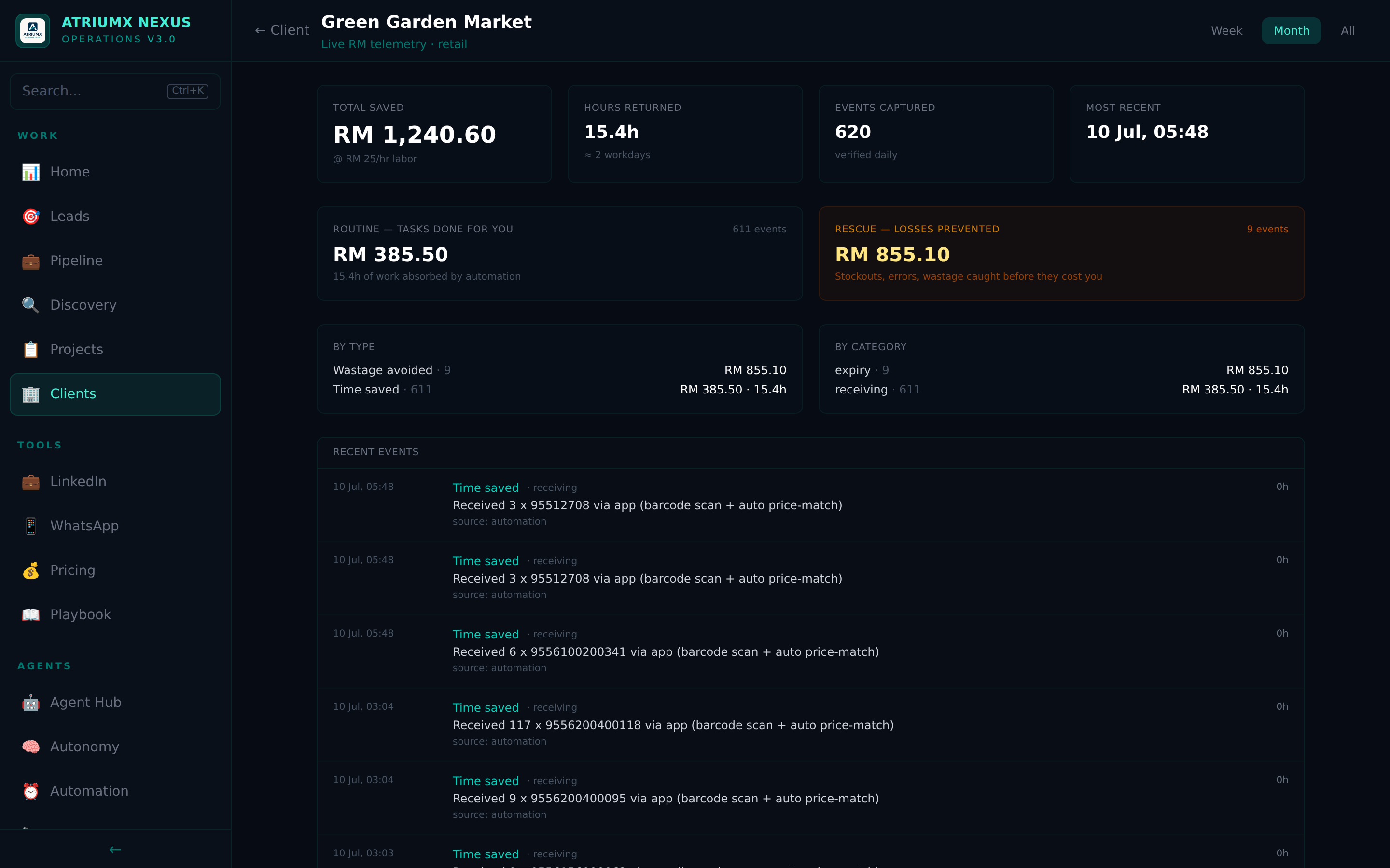 Live savings telemetry for Green Garden Market inside AtriumX's command center: total ringgit saved, hours returned, and every captured event