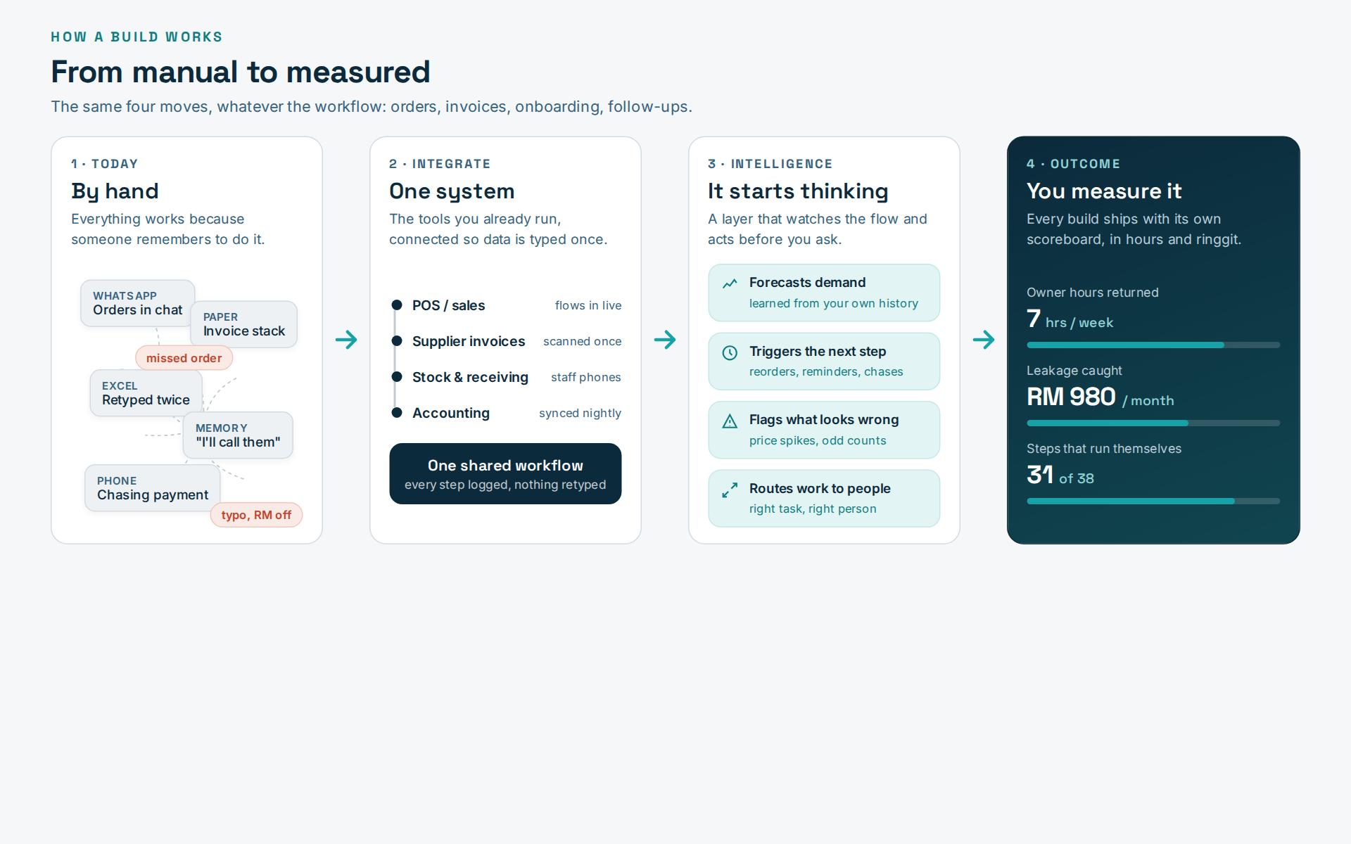 Diagram of how a build works: a manual workflow of WhatsApp orders, paper invoices and spreadsheets is integrated into one system, an intelligence layer watches it, and the outcome is measured in hours and ringgit